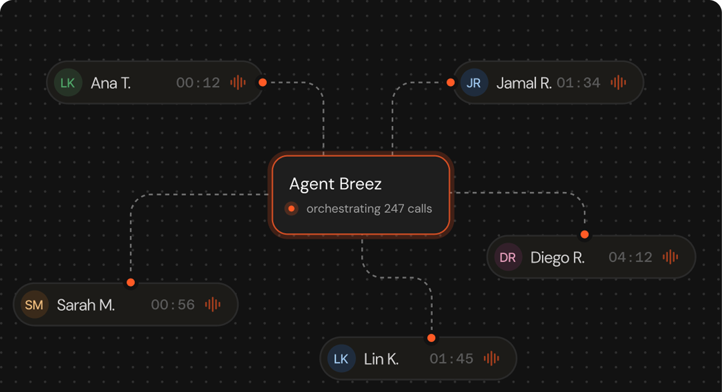 Agent Breez orchestrating 247 concurrent personalized calls across multiple operators